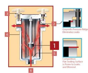 Superflo® ink filters are designed to overcome the typical pressure drop and reduced ink flow due to clogging that occurs with ordinary filters. A permanent magnet (optional rare earth megaMAG available) suspended over the intake port traps ferrous particles which find their way into the ink and diffuses the flow outward into the filter screen flutes. Filtered material is trapped on the inside of the removable/reusable stainless steel filter cartridge.

